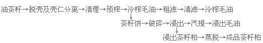 山茶油設備 壓榨茶籽油的設備 成套生產線(圖5) 榨油車間