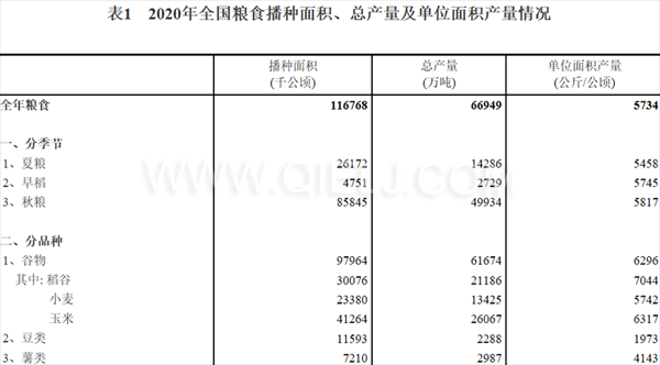 糧食生產(chǎn)再獲豐收，2020年全國(guó)糧食總產(chǎn)量為1339000000000斤！(圖1)