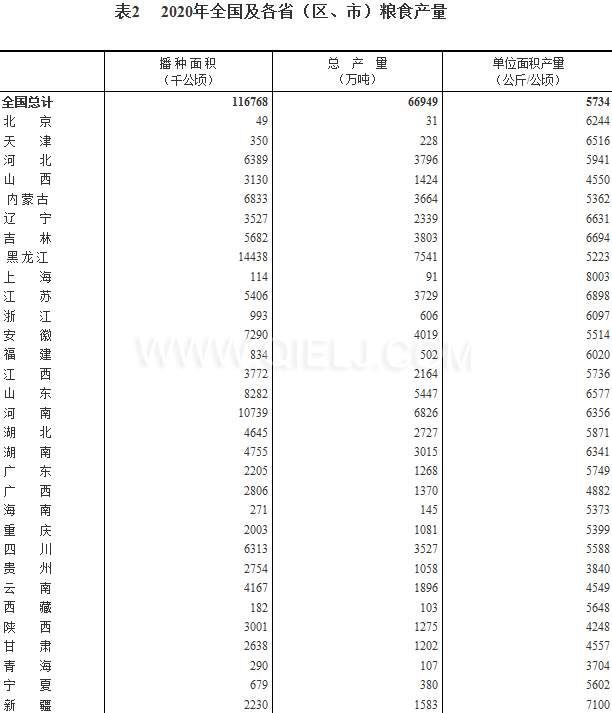 糧食生產(chǎn)再獲豐收，2020年全國(guó)糧食總產(chǎn)量為1339000000000斤！(圖2)